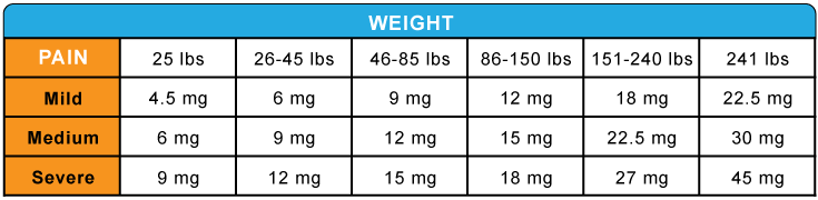 CBD Dosage Chart